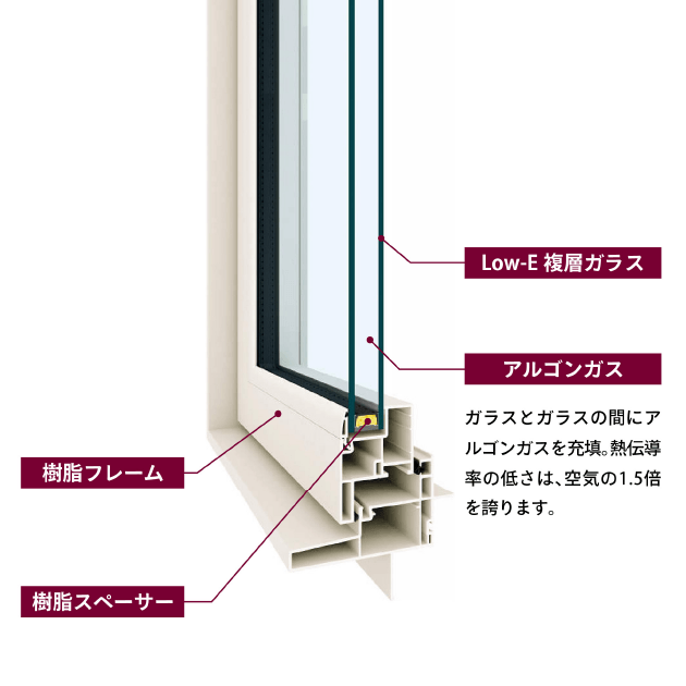 熱を逃がしにくいサッシの構造について説明したイラスト