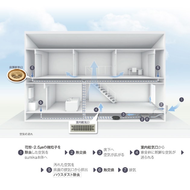 床面から排気する空気の流れを説明したイラスト