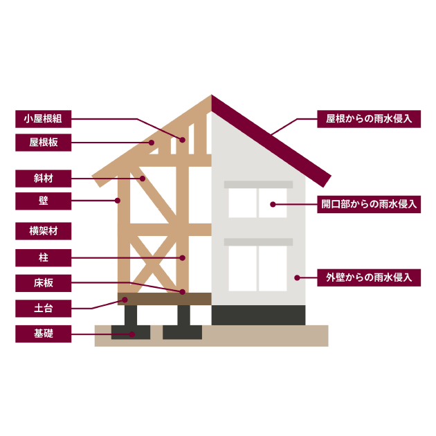 主要な構造と防水箇所のイラスト