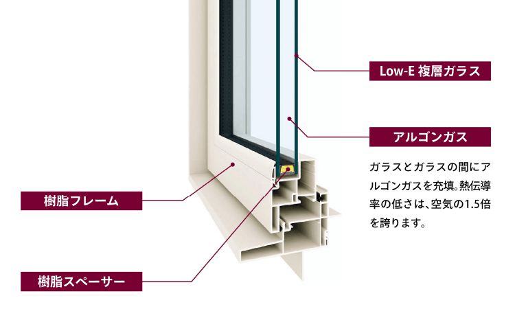 熱を逃がしにくいサッシの構造について説明したイラスト