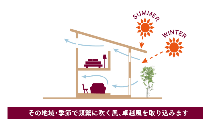 その地域・季節で頻繁に吹く風、卓越風を取り込んでいるイラスト