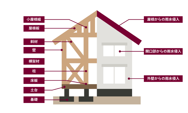 主要な構造と防水箇所のイラスト