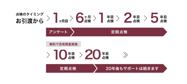 お引き渡しからサポートまでの流れ